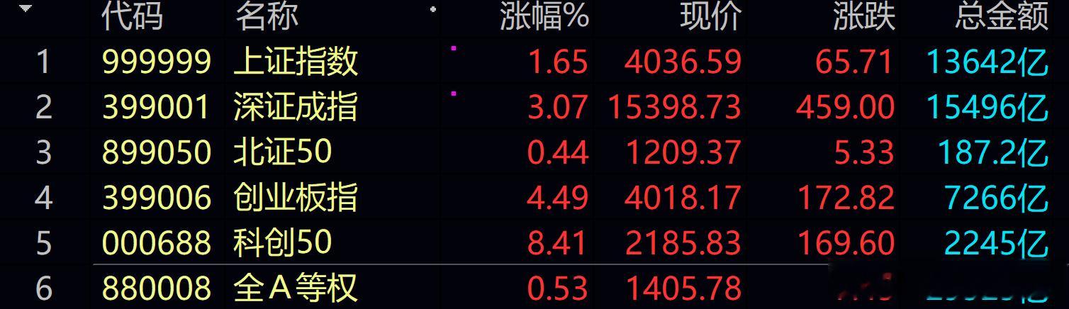 A股今天绝地反击，截止收盘，上证指数涨1.65%，深证成指涨3.07%，创业板指