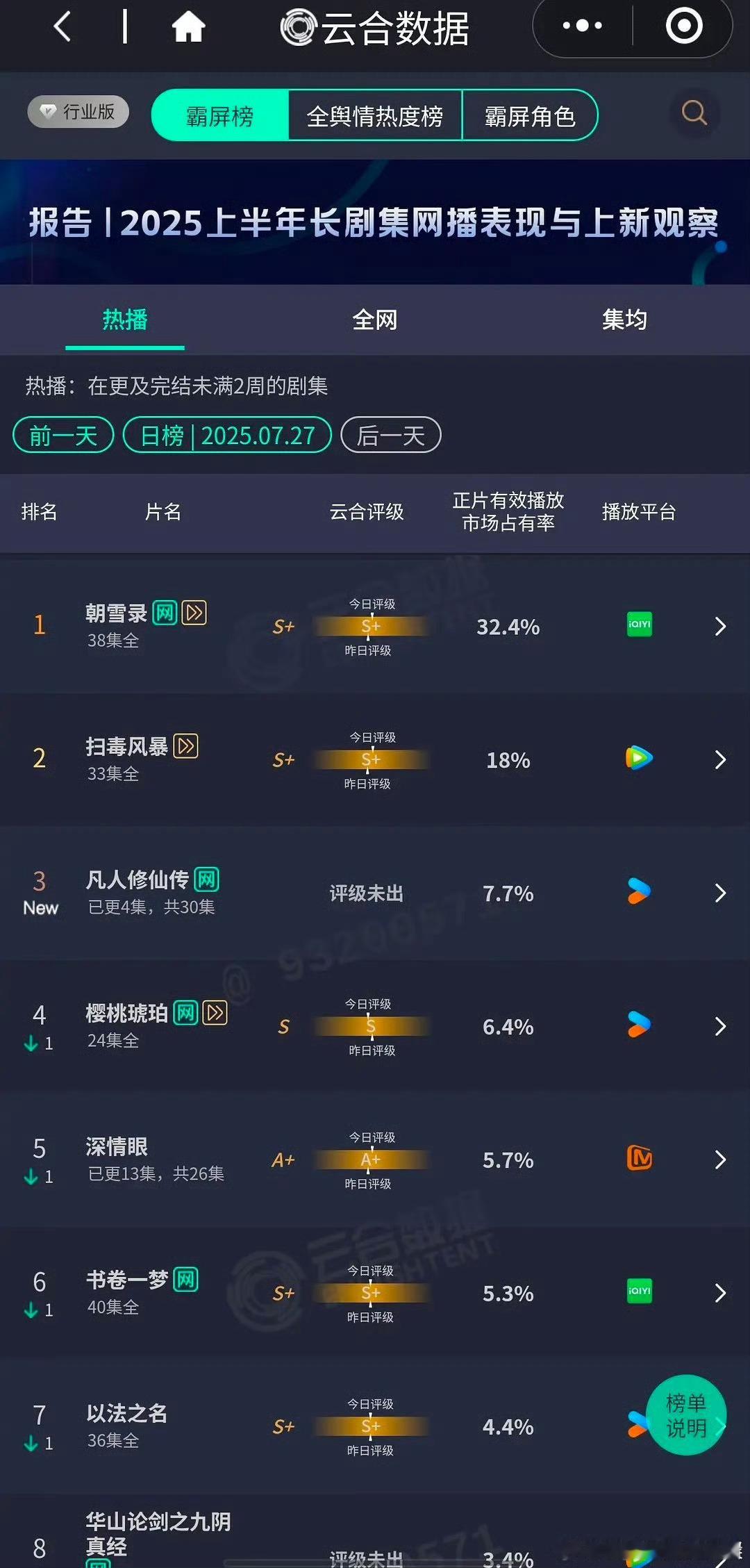 凡人修仙传首播云合7.7%杨洋凡人修仙传云合7.7%杨洋凡人修仙传云合7.7%，