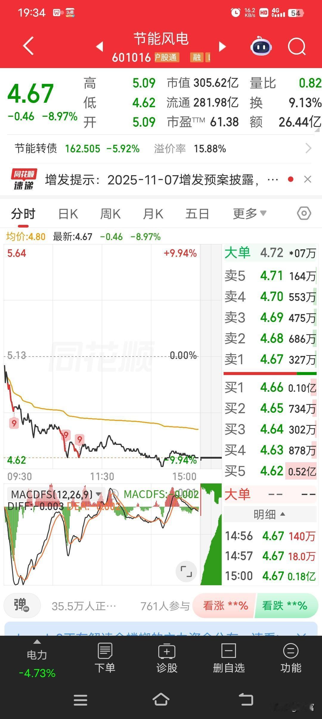 节能风电这走势太闹心了！今天股价4.67，跌幅达到8.97%。我之前还对它抱有挺