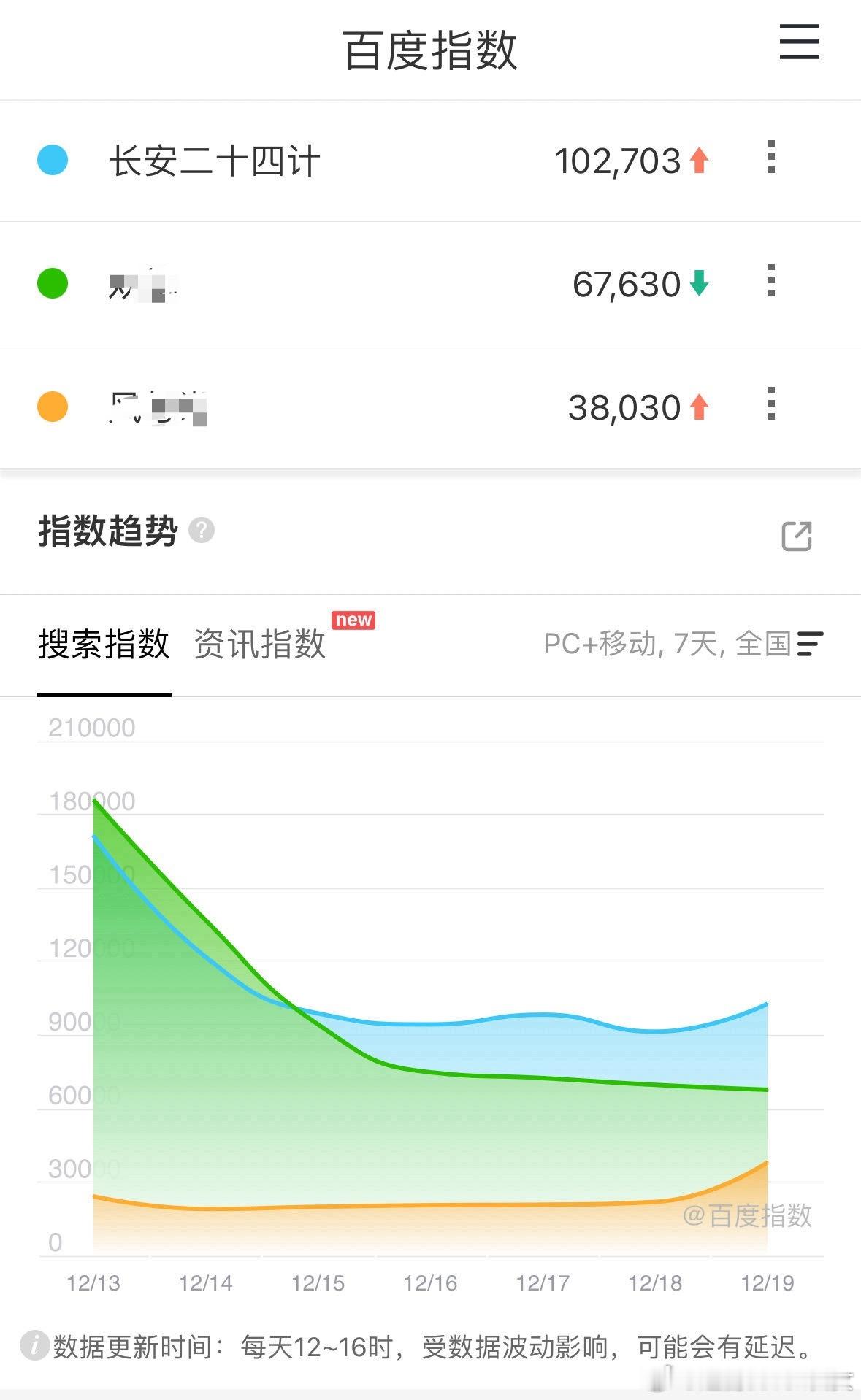 昨天百指和抖指都发酵涨了，灯塔大涨昨天新高，抖剧集没有yx的情况下自然发酵1.1