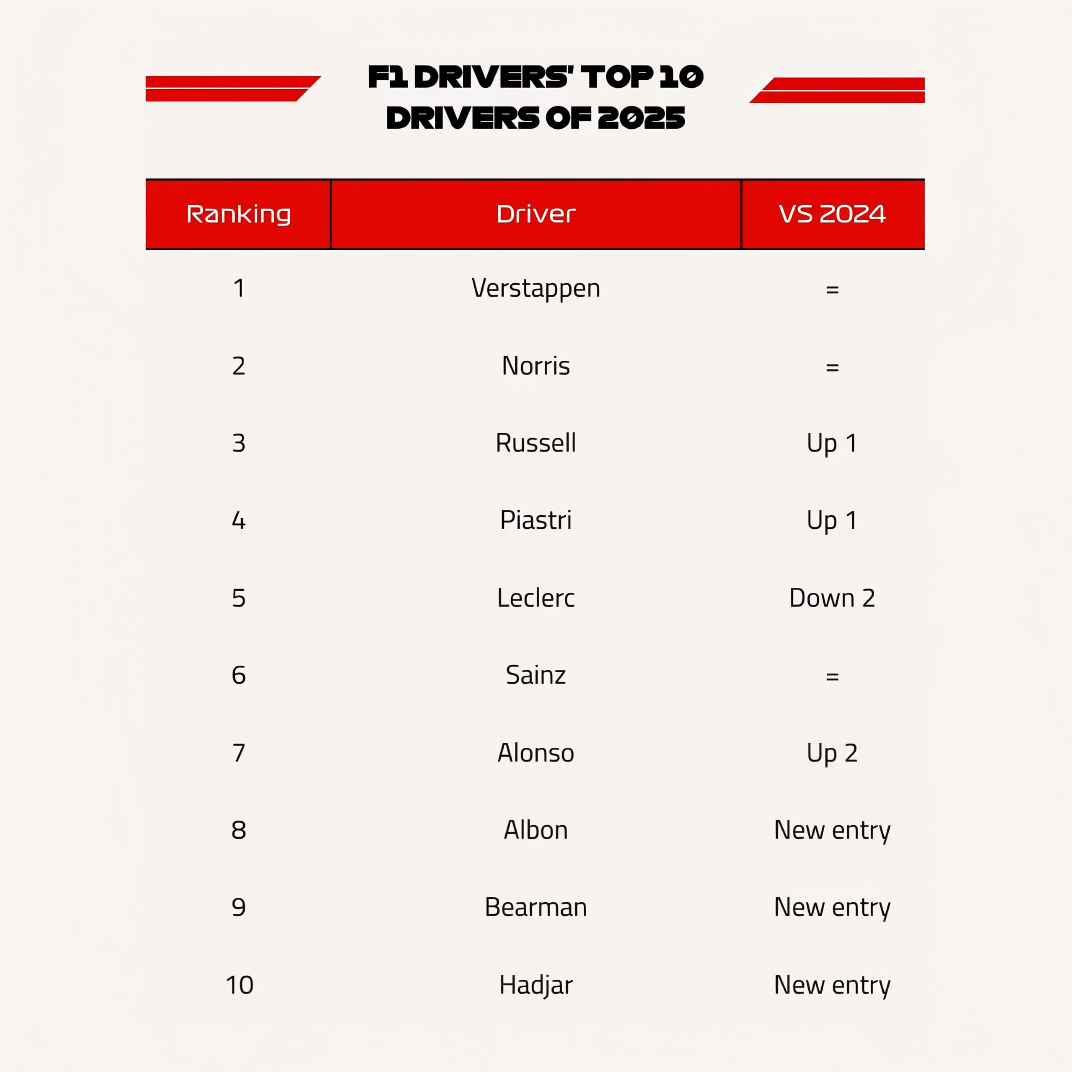 F1车手们评选出了他们心目中的2025赛季十佳表现车手👏评选规则允许车手们给自