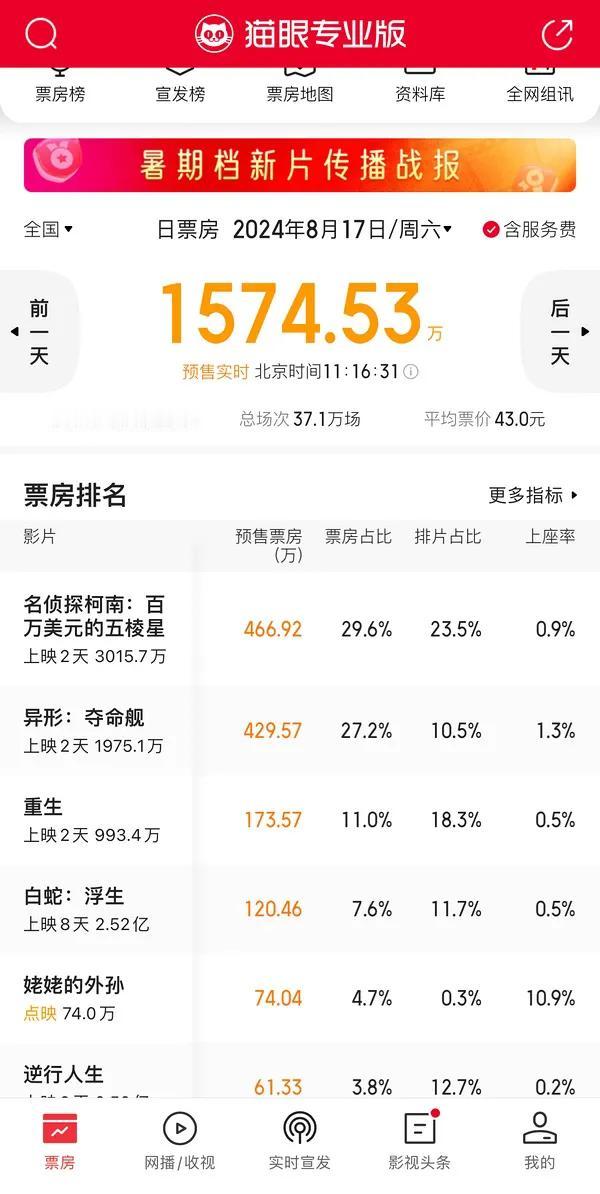 异形，票房预测起飞！再一次证明 观众就爱重口味！
重口、血腥、暴力永远有需求，我