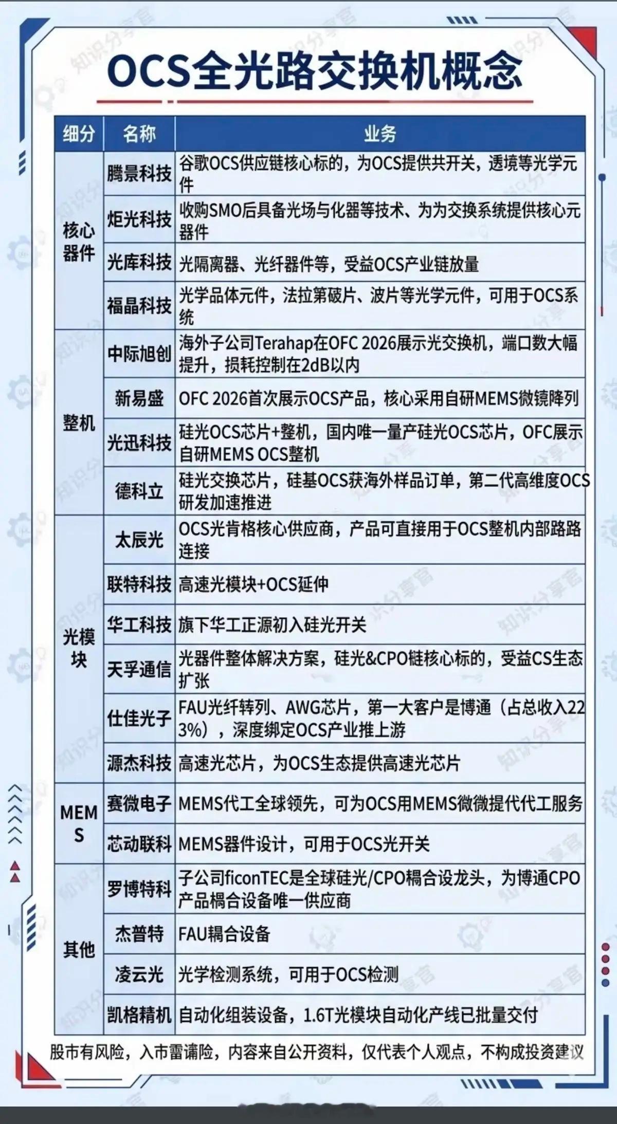 OCS全光路交换机概念！OCS全光路交换机（光电路交换机）是一种在光域内直接完成