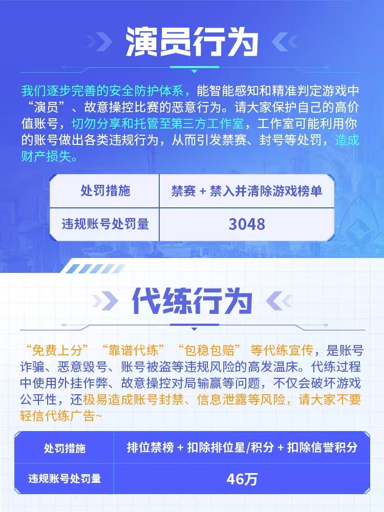王者打击黑灰产 游戏公平，单靠平台封号远远不够。提醒各位玩家：不要轻信公屏的代练