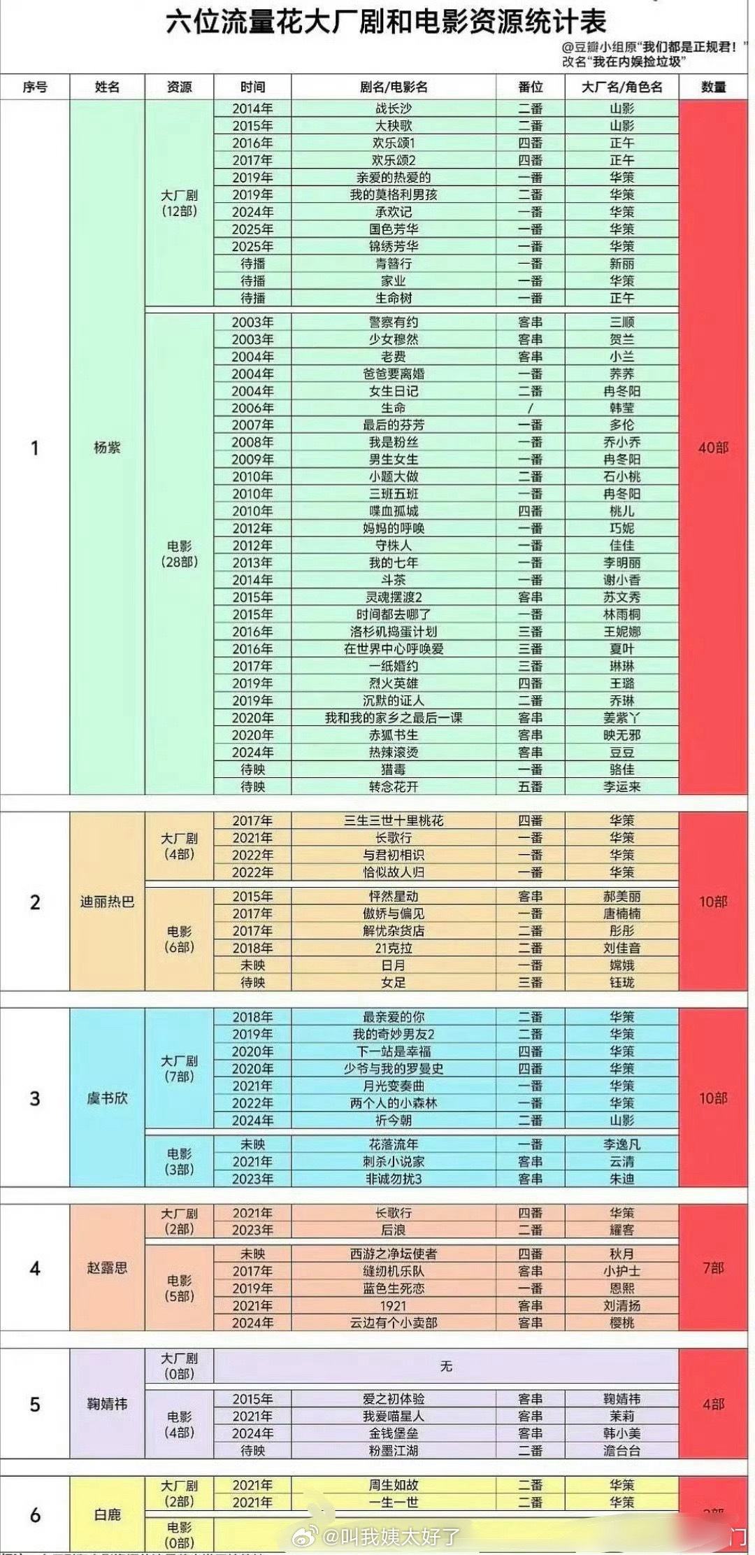 内娱六大流量🌹大厂影视资源统计🈶，符合大家吗？ ​​​
