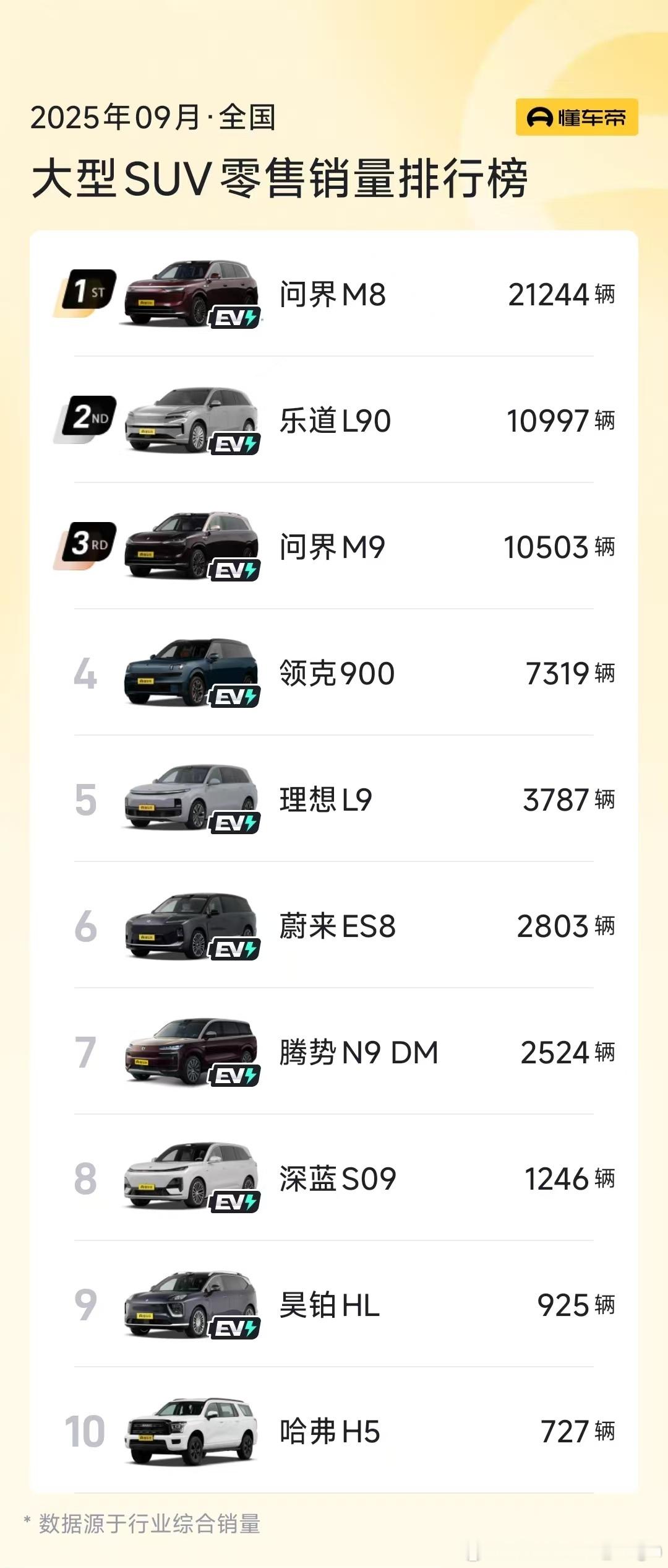 懂车帝的9月大型SUV销量榜出炉。乐道L90稳居榜单前2名、纯电第一名！[并不简