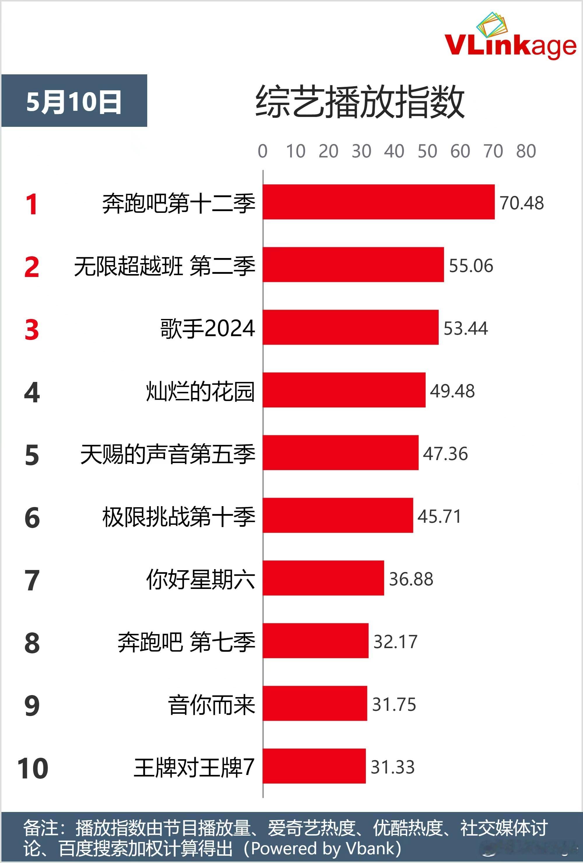#歌手奔跑吧收视率第一#有同行感概，今年的综艺市场有点触底反弹的迹象，何以见得呢
