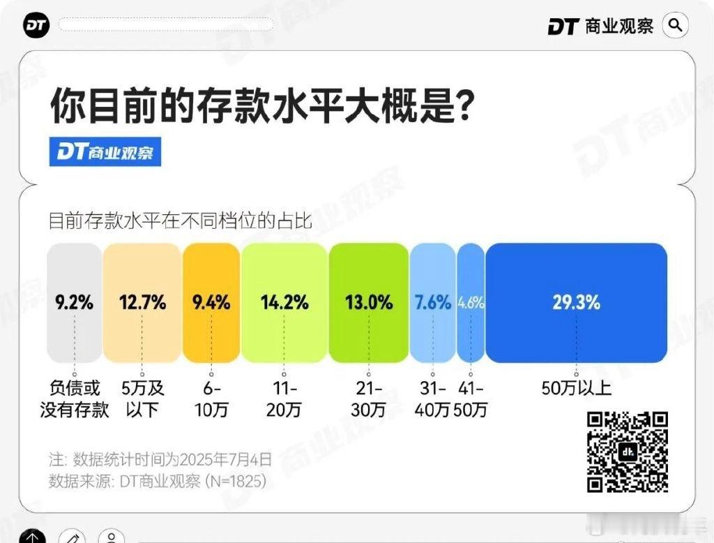3成人存款超过50万元，看来有实力的人还是不少，我先给大家道个歉，我给大家拖后腿