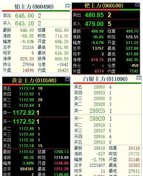 前几天涨的有多疯狂，
现在跌的就有多恐怖。
周五伴随着外盘的暴跌，
国内贵金属迎