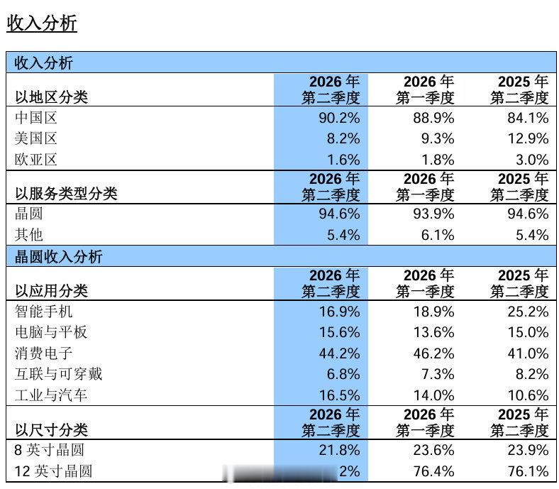 中芯国际发布 2026 年第二季度（2026 年 4 月～2026 年 6 月）