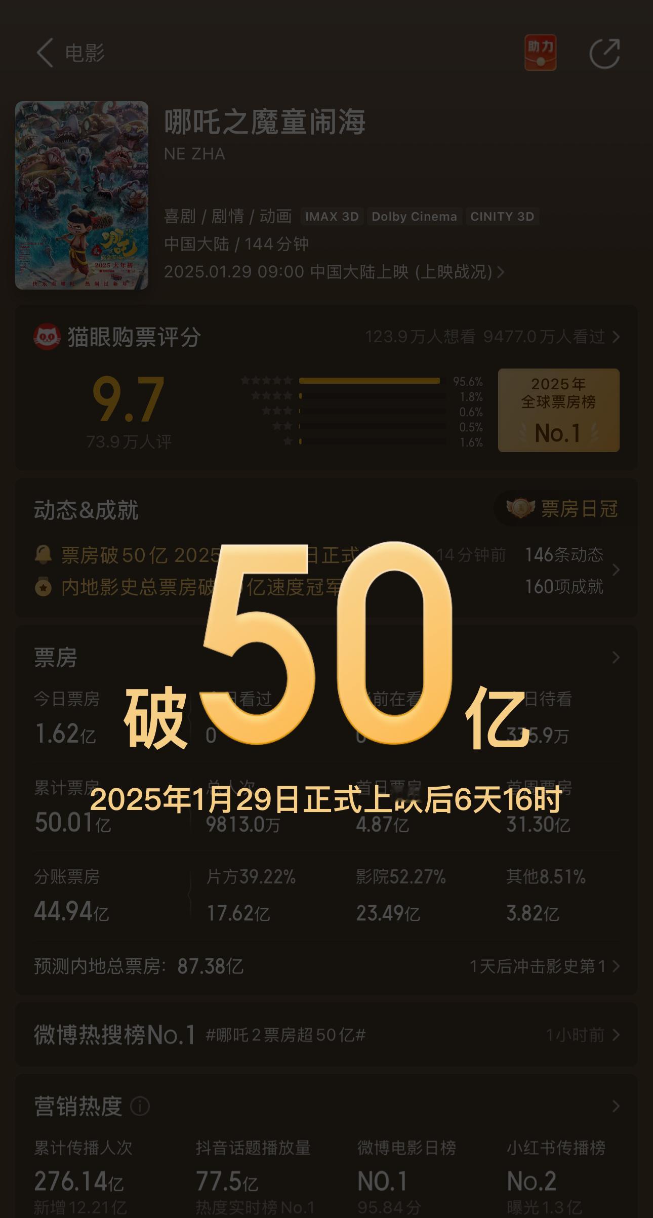 哪吒2票房超50亿 恭喜哪吒！票房进入第一梯队！猫眼预测累计票房将在87亿，成为