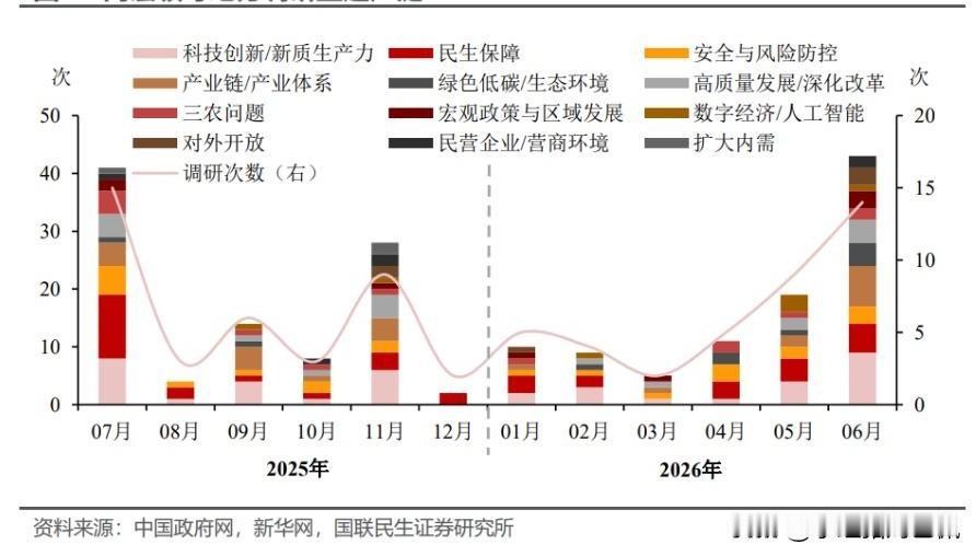 在金融业里做宏观经济行业研究及投资分析的朋友们都知道，关注高层的重要会议，能够提