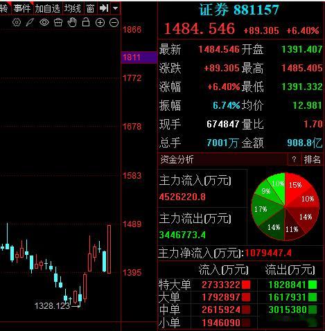 券商都能长阳拔起，东方财富都能怒涨超12%，白酒还会远吗？ 