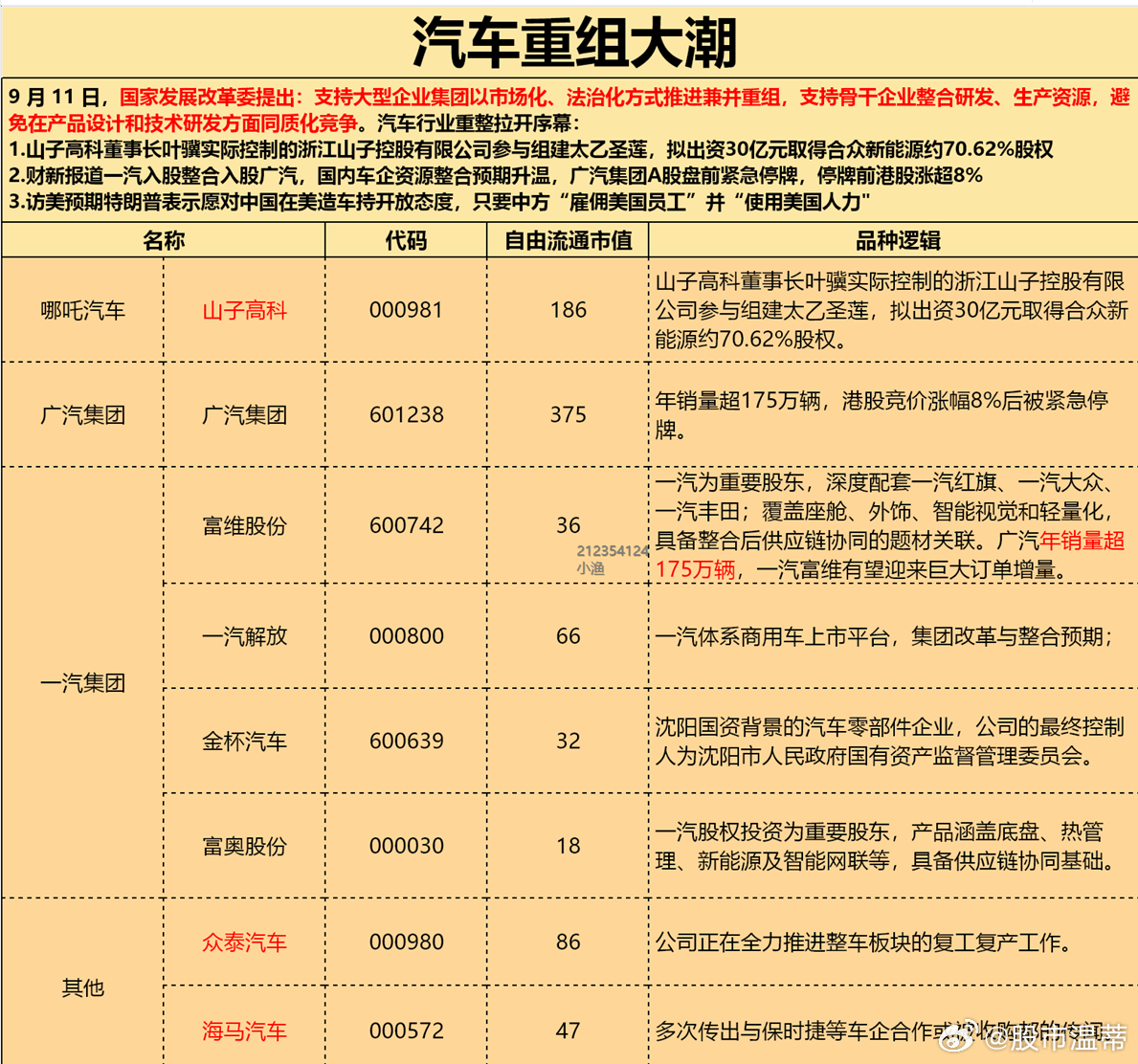 汽车圈这个重组这条线要注意，重点就是山子高科 ​​​