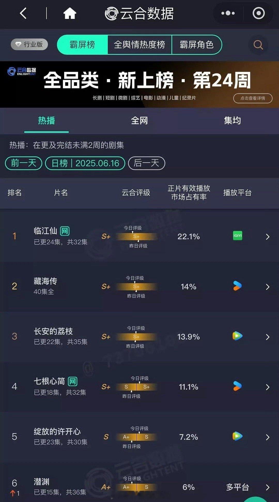 云合6月16日云合播放量估值《临江仙》4420《藏海传》2800《长安的荔枝》2