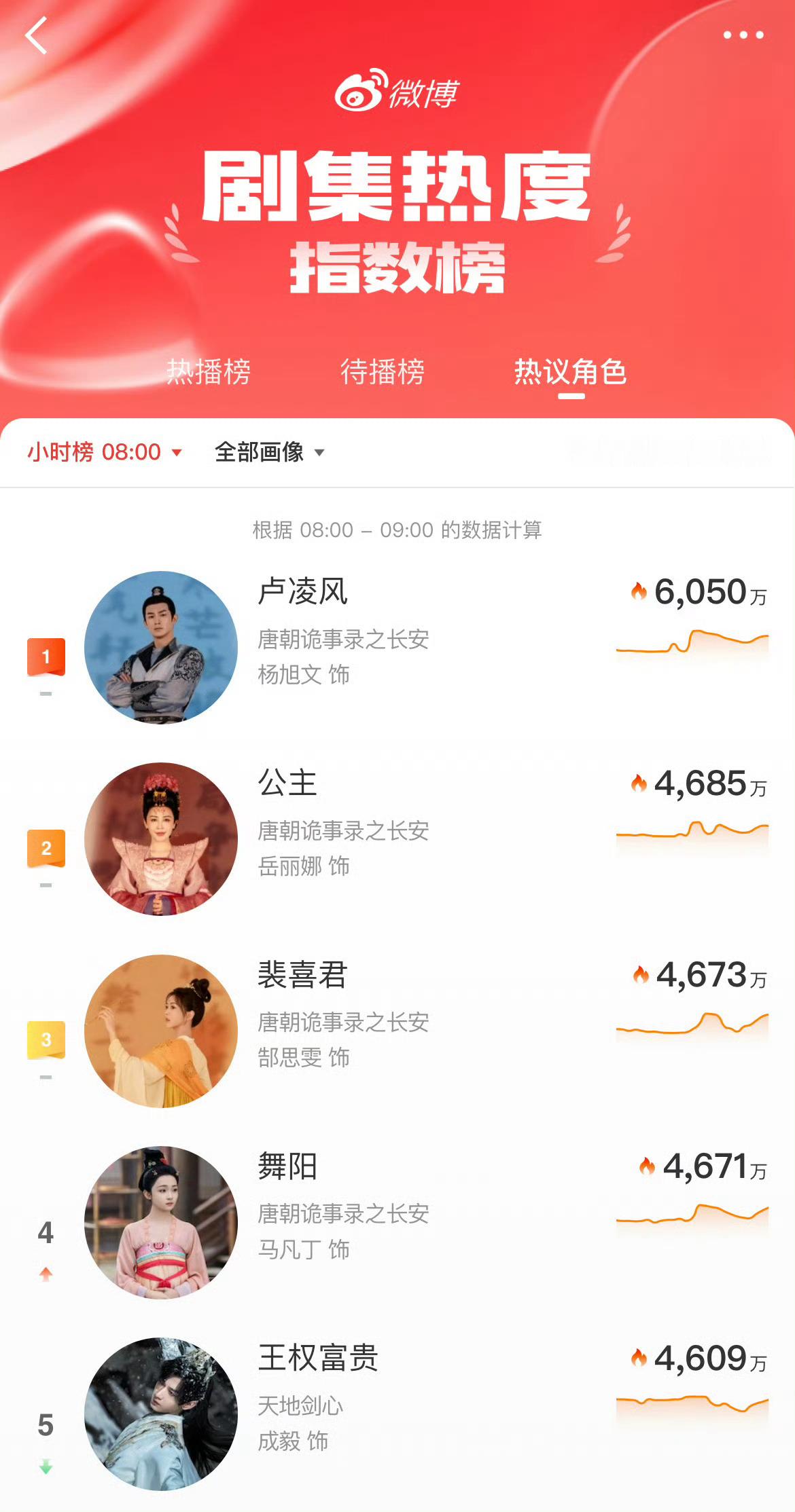 我说这个卢凌风拿什么输啊！杨旭文饰演的卢凌风角色热度已登顶15小时，唐诡3开播以