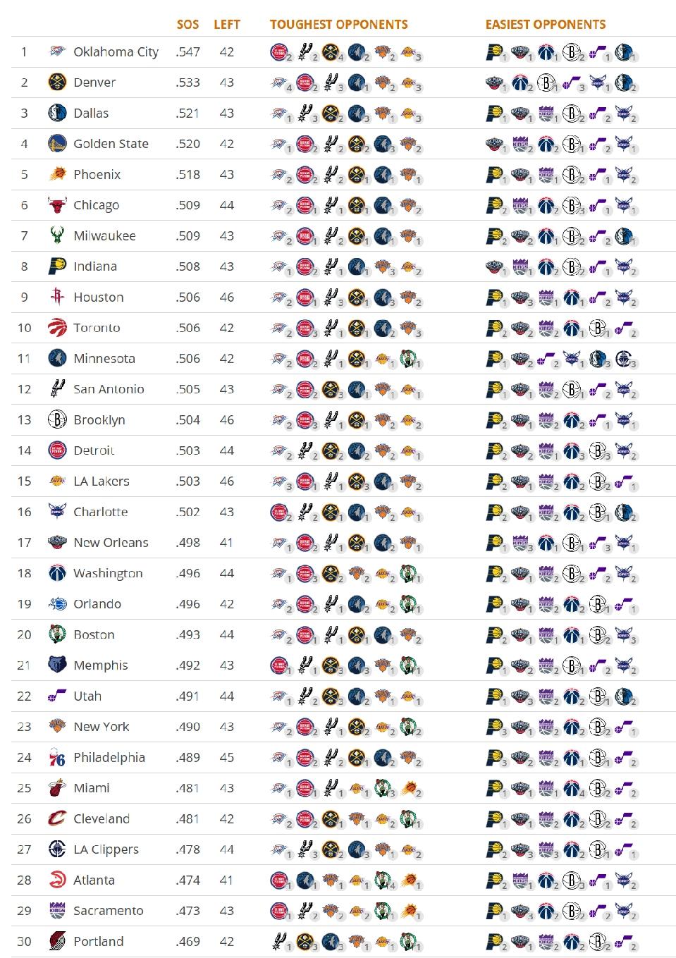 剩余赛程难度：雷霆第1，勇士第4，火箭第9，湖人第15！

在雷霆只有1负的时候