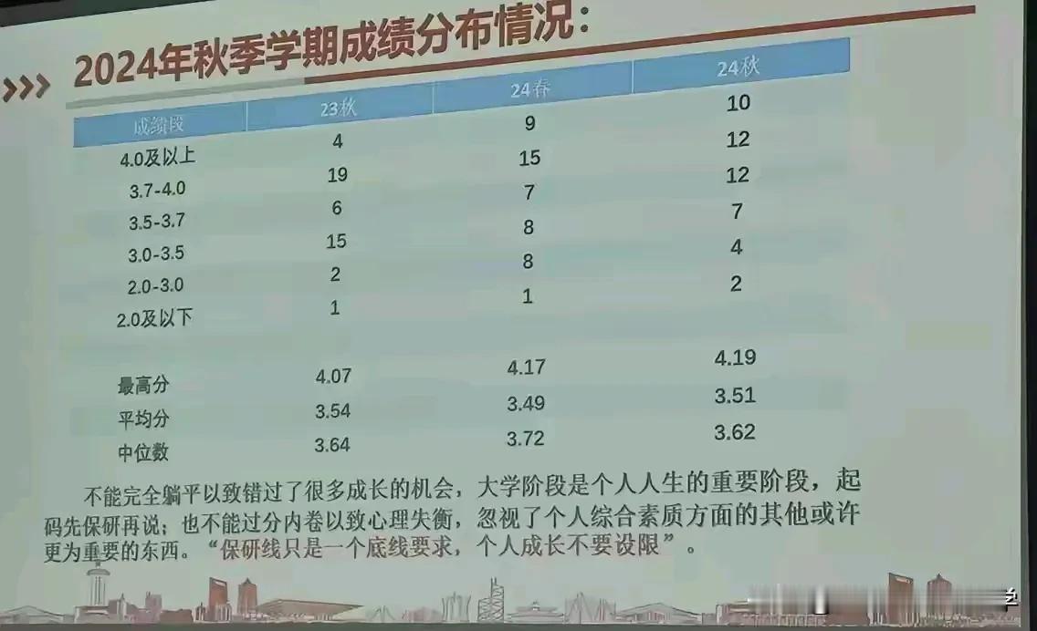 来围观中科大少年班学院最新的绩点情况，
来看看这样顶级大学顶级班型是如何卷的。