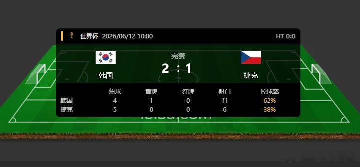 让一追二兄弟们！恭喜韩国2-1战胜捷克！我们本场比赛也是成功拿下！今晚其他球队将