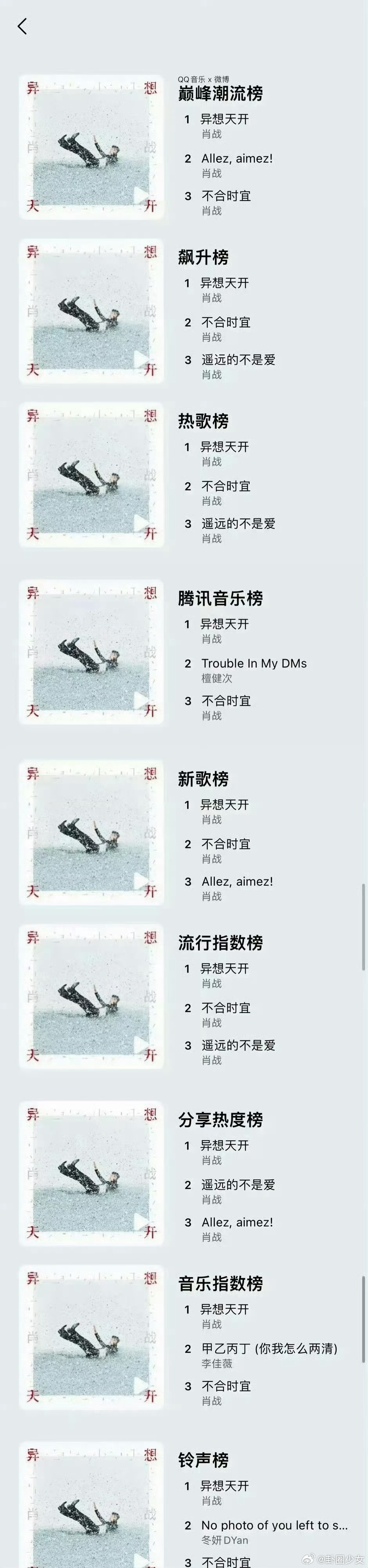 肖战新EP异想天开9榜TOP1肖战新EP登顶9榜第一恭喜肖战新EP《异想天开》登