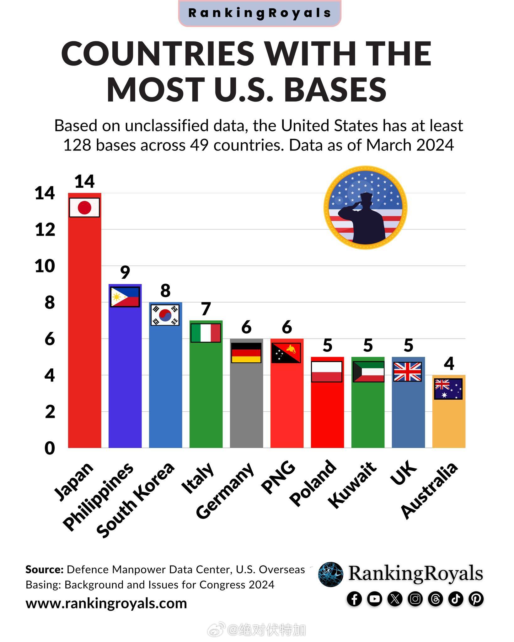 美国海外军事基地国别排名。美国 军事 世界地理