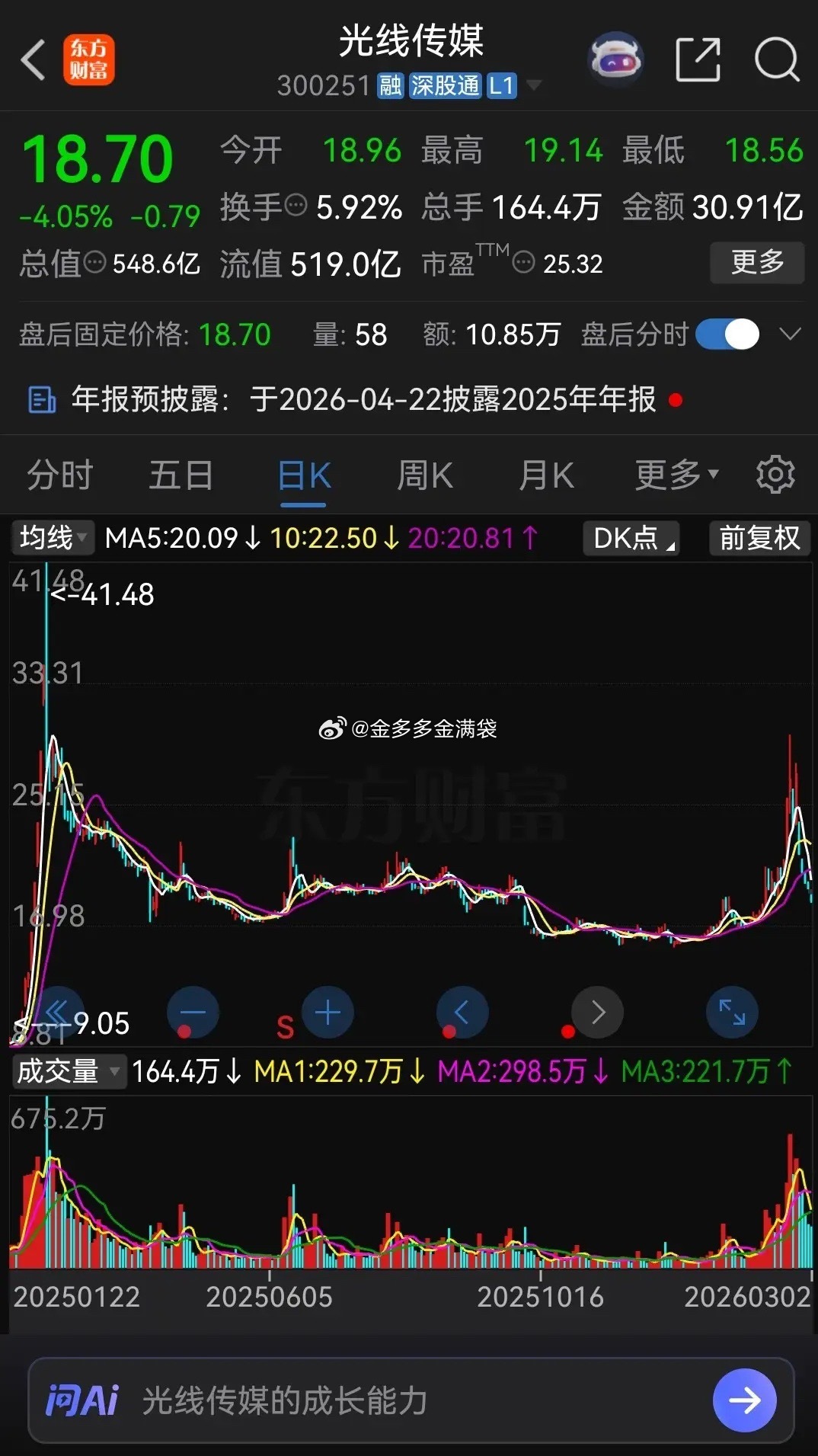 春节前影视院线板块集体大涨，光线传媒也从17块多钱涨到了最高29.88元。2月1