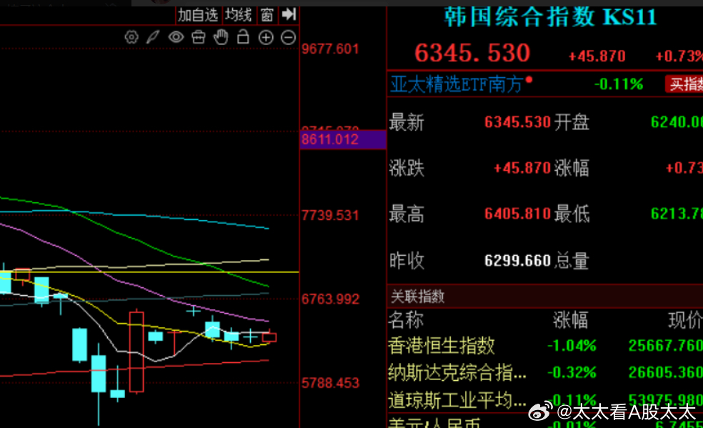 棒子那边去杠杆差不多了，已经从高波变成了低波了。 