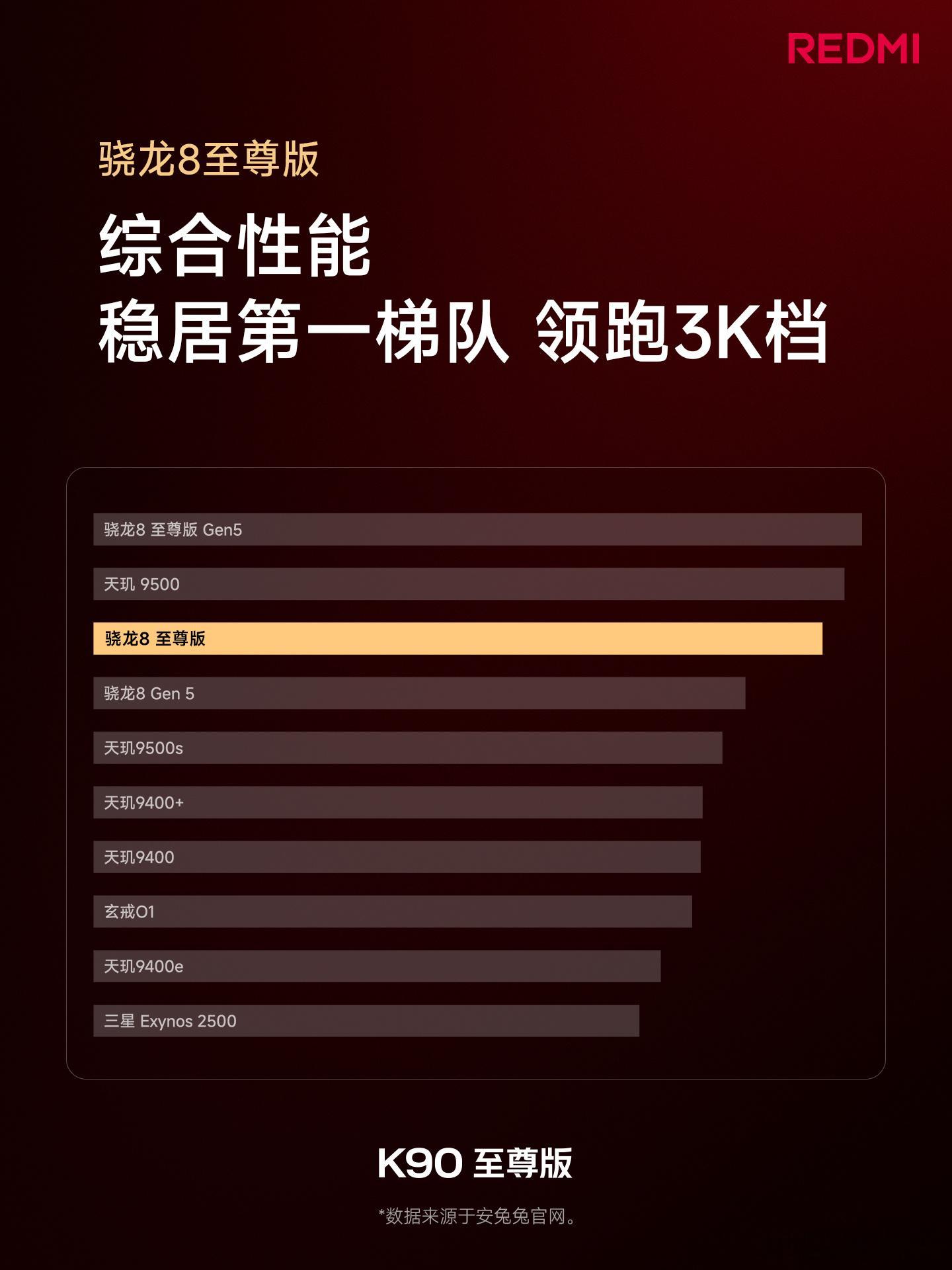 K90 至尊版，搭载旗舰双芯骁龙8至尊版，骁龙划时代之作性能稳居第一梯队，能效表