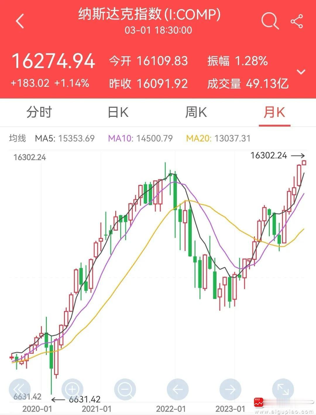 美股真的强，纳斯达克指数也历史新高了。另外，欧洲法国徳国股市均创历史新高！包括日