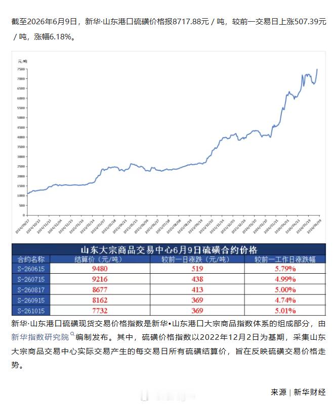 截至2026年6月9日，新华·山东港口硫磺价格报8717.88元／吨，较前一交易