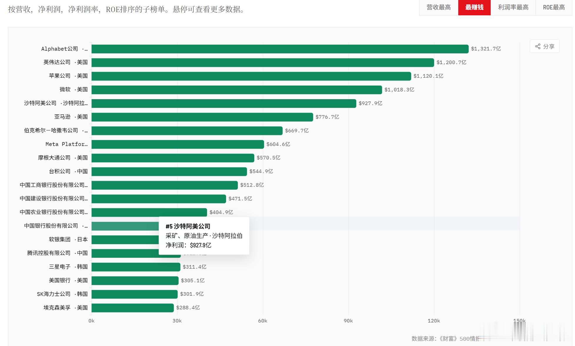 财富世界500强最新排行榜事实证明，美国四巨头是真的在投资AI，而国内巨头压根就
