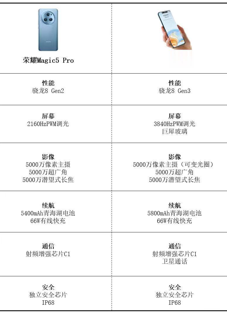 荣耀Magic6配置曝光，大家觉得如何?

有网友作出荣耀Magic6与荣耀Ma