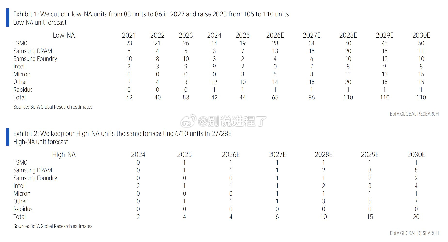 美国银行：ASML 大幅上调盈利预期（2026-2028财年）继第二季度强劲的盈