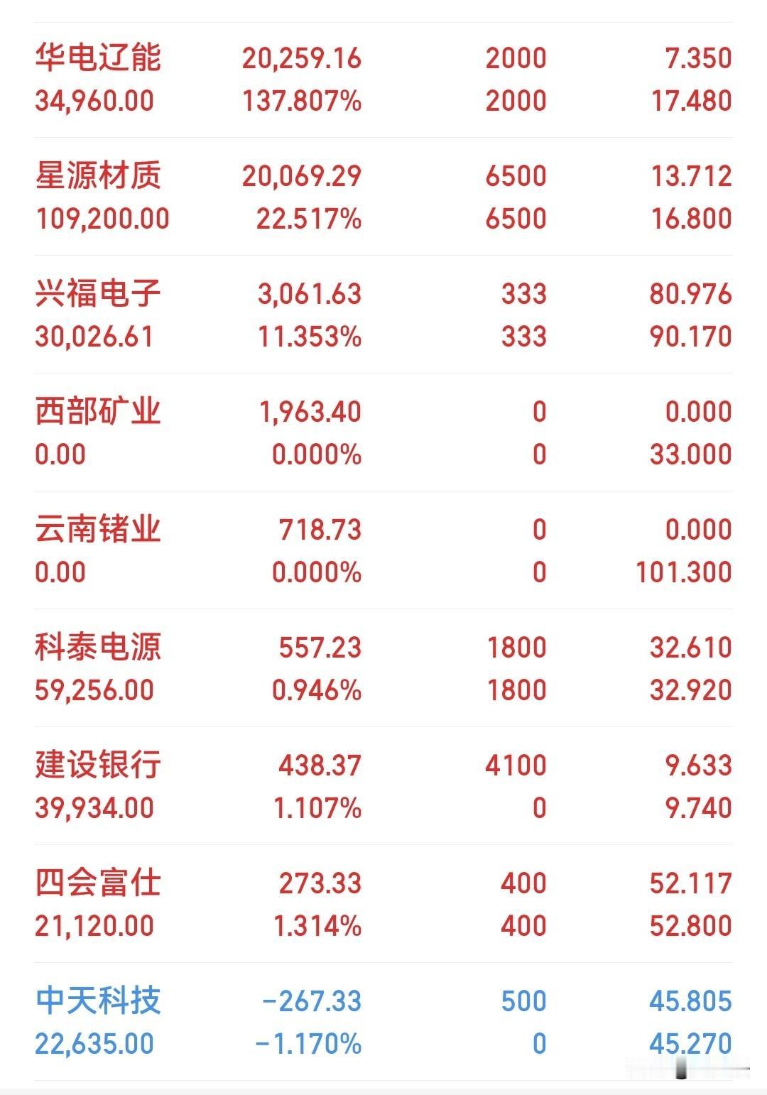 龙头大唐电力早上开板，意味着电力板块差不多也到头了，至少今天已经不安全，减了一半