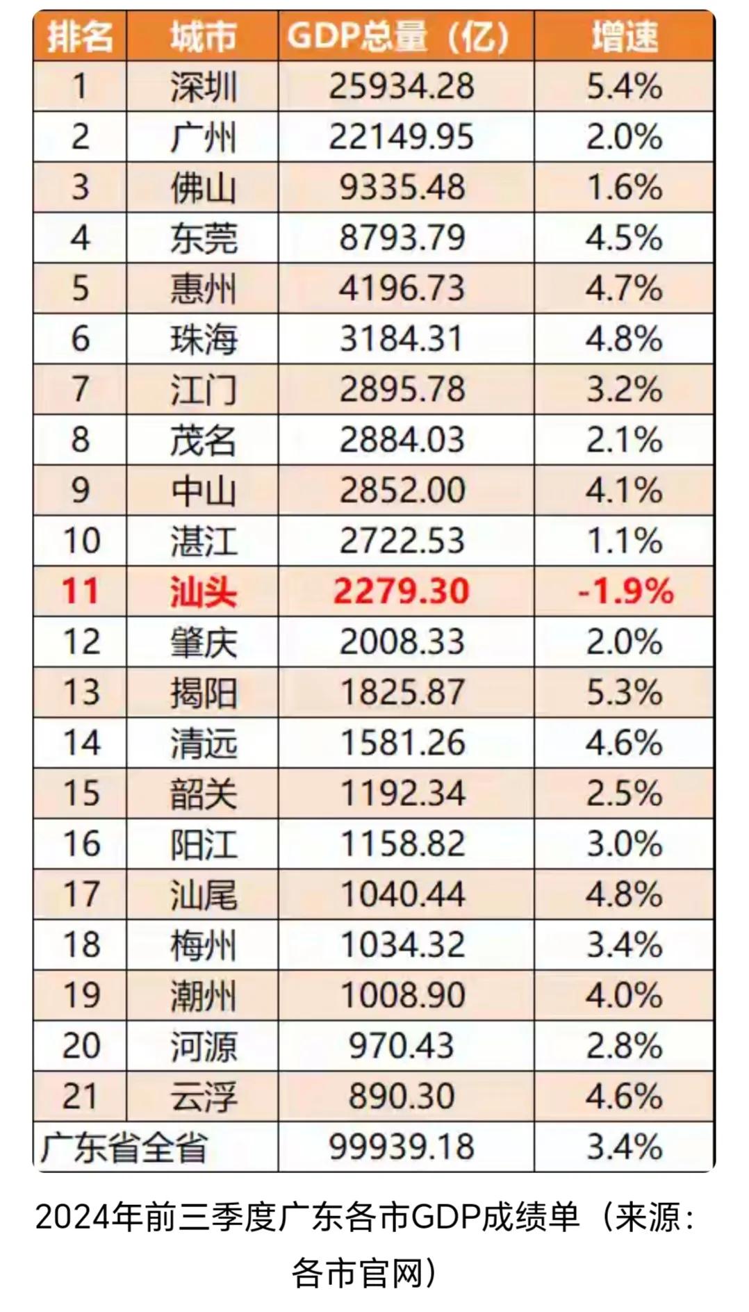 最初的四大经济特区之一的汕头怎么了？2024年前三季度广东省21市GDP全部出炉