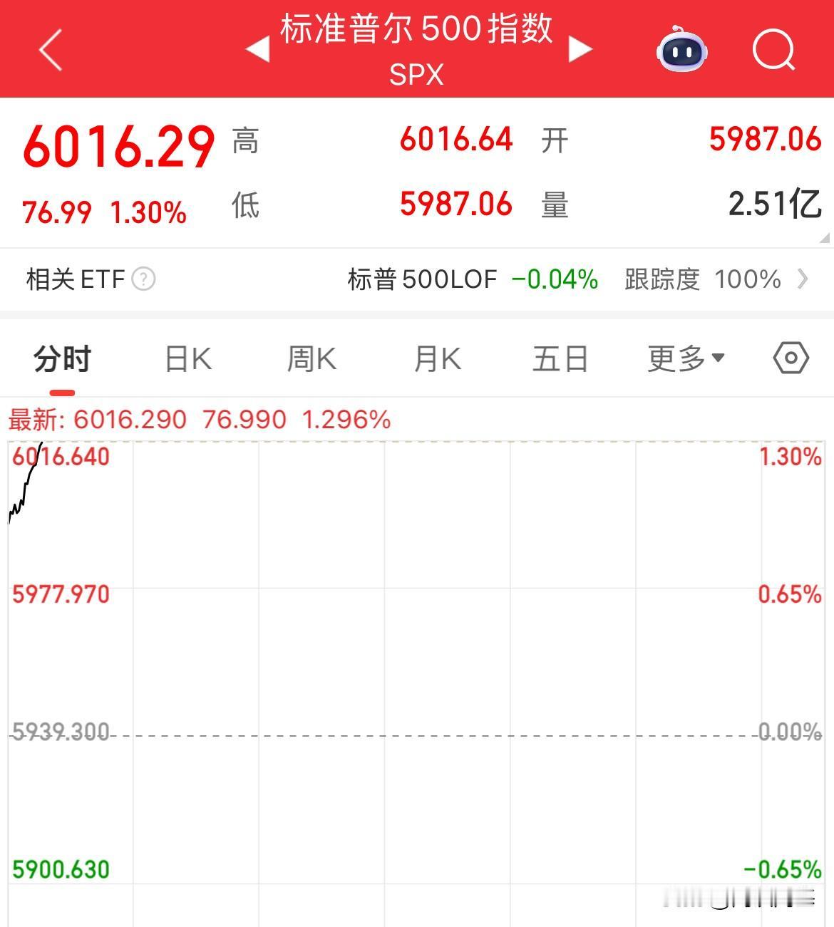 美股开盘，全线涨幅超1%，标普500指数时隔4个月再度突破6000点了

非农数