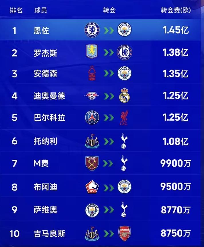 这个夏窗球员转会价格排名正式出炉，前10英超占据9席，其中曼城、热刺各占3席，切