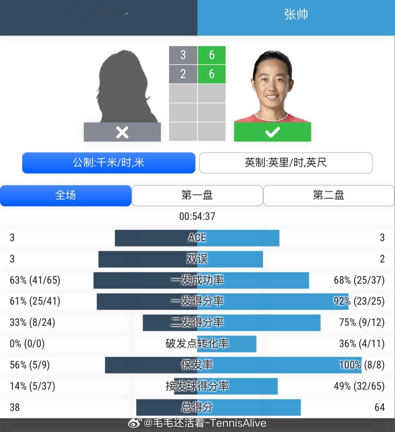 【四字形容】张帅轻松横扫晋级张帅 6-3 6-2 施泰因坎普打进柏林 500 资