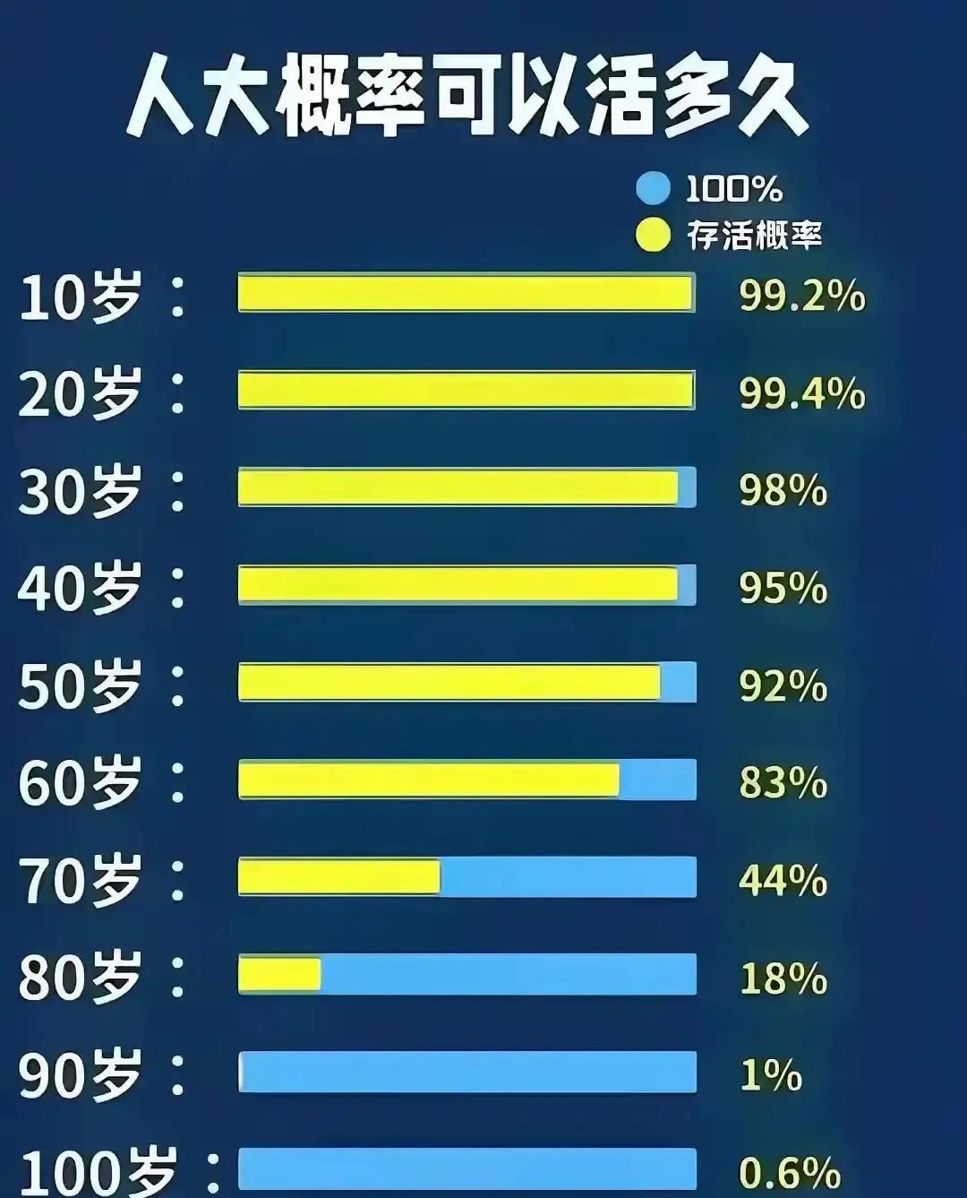 一张图把30到80岁的存活率列得明明白白，说30岁还有98%的命，60岁就只剩七