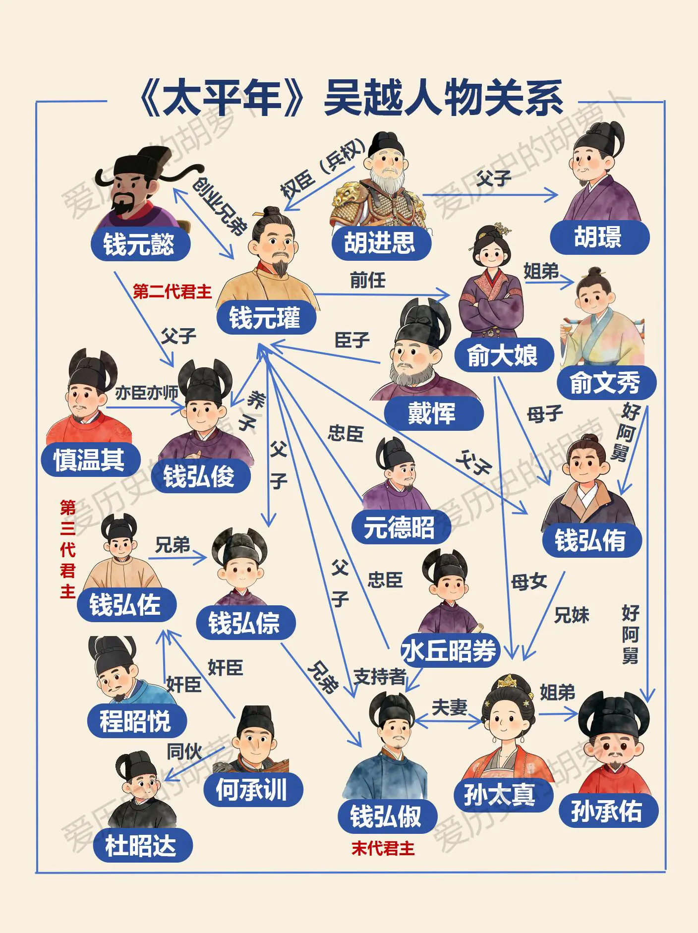 追《太平年》必看！一秒分清吴越国人物。