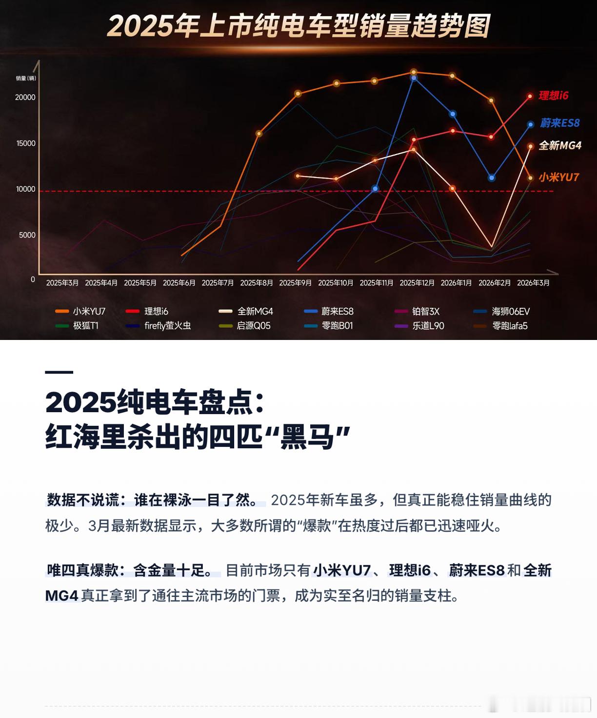 盘点2025年上市纯电车型，真爆款只有这四款：小米YU7、理想i6、蔚来ES8以