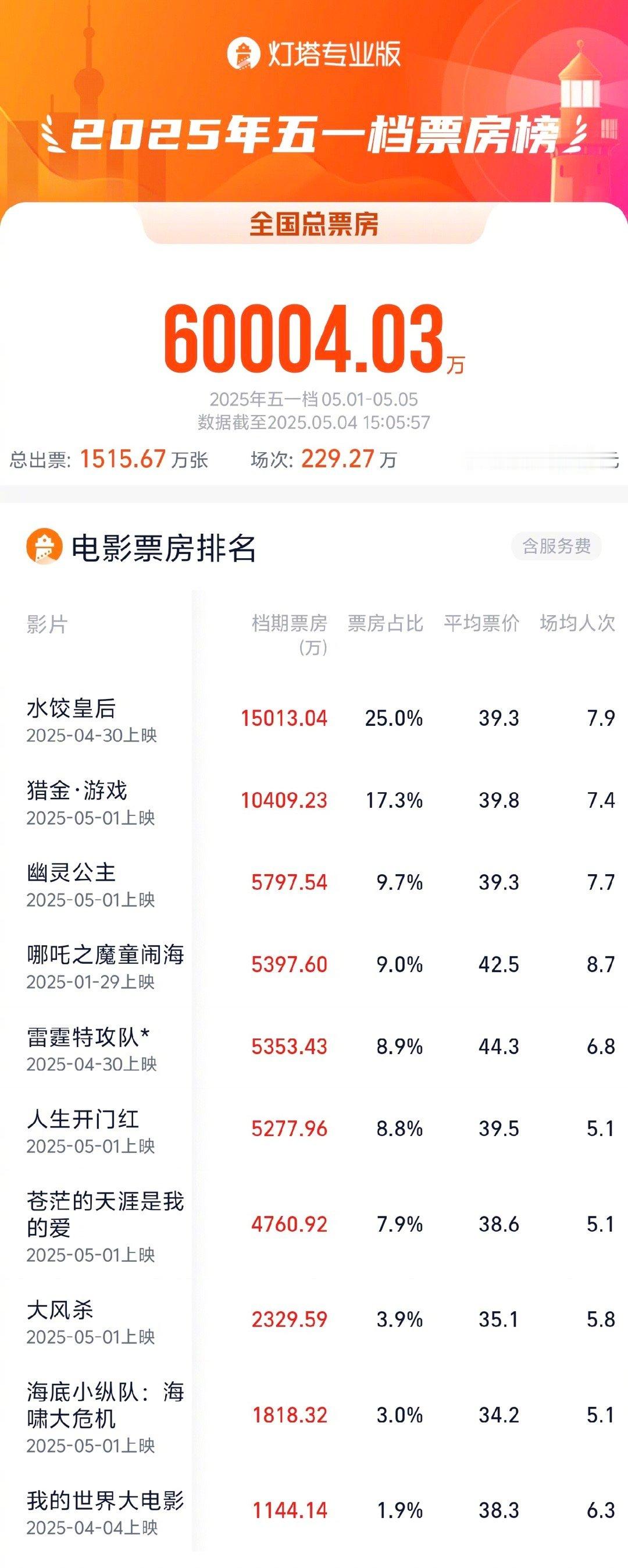 2025五一档票房破6亿 据灯塔专业版，截至5月4日15时05分，2025年五一