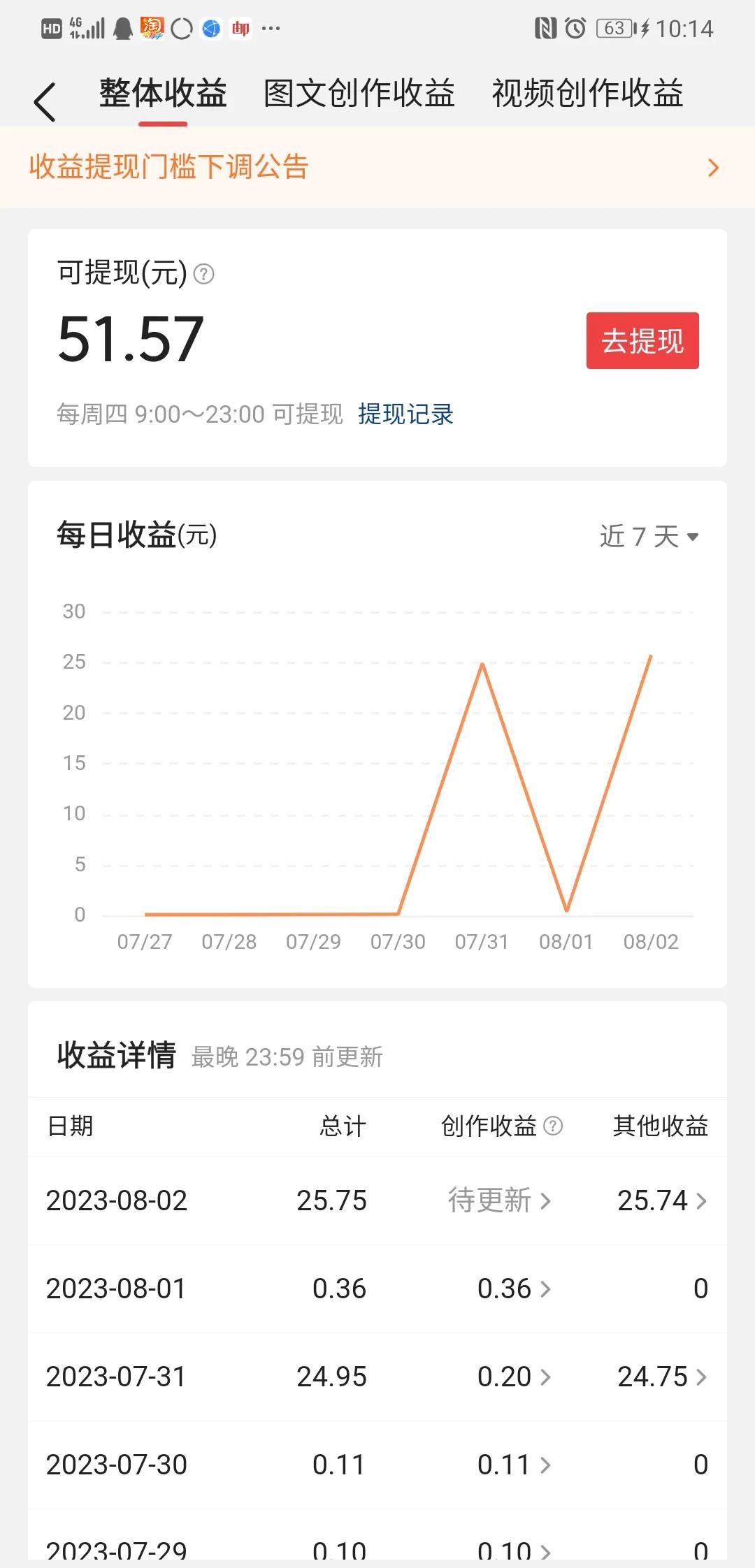 又是周四了，又到了提现的日子，今天早上得了一个深蓝27的季节征文比赛的瓜分奖，加