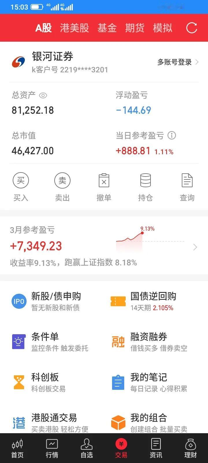 今天股市大盘继续下跌，我持有的股票大部分上涨，今天以8.88元买入100股海源复