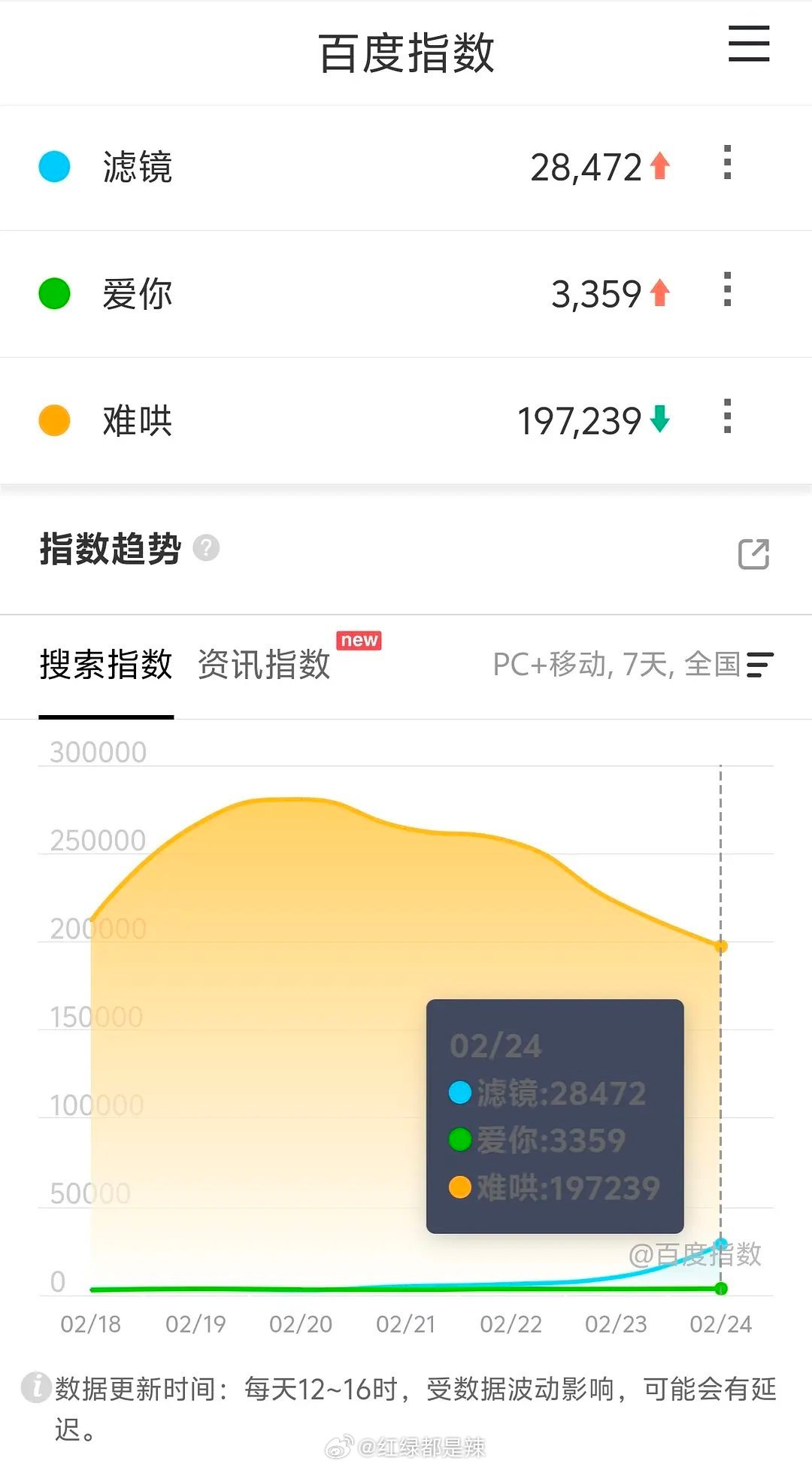 难哄，滤镜，爱你三部现偶百指一览  19万，2万，3千    第一个还行，后两个