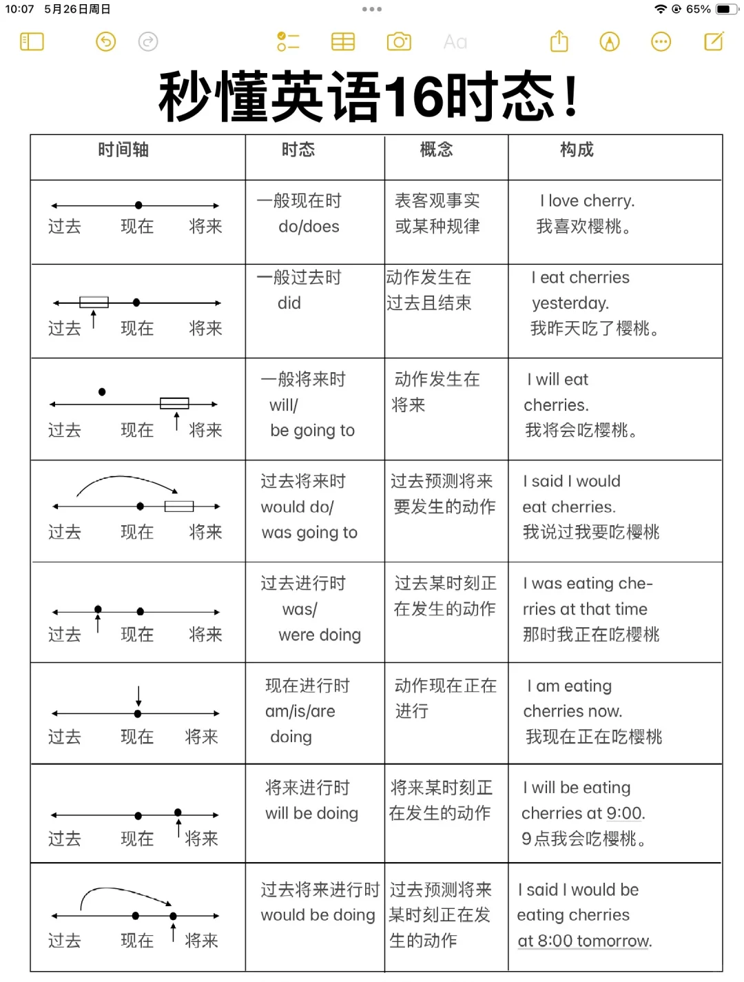 一次性吃透语法！英语16大时态一眼秒懂！牛了