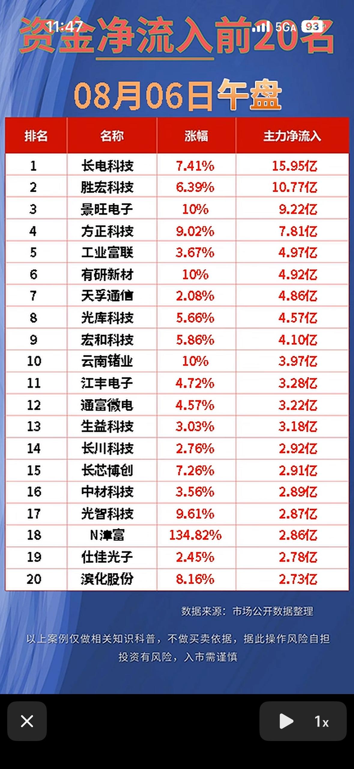 8月6日股市前20名净流入排行，长电科技领先。

8月6日股市有不少看点，前20