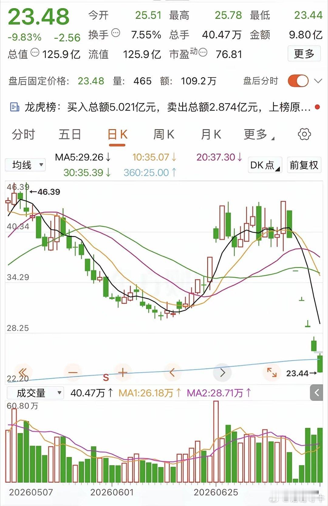 这只股票连读6个跌停板，通过属于最近科技股跌幅最惨的了。第一个跌停板是实体阴柱，
