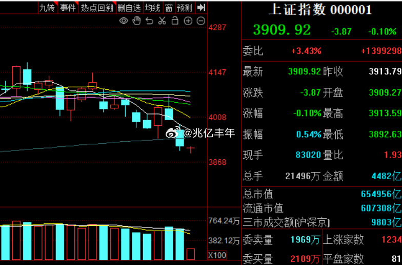今天能收个小+星也可以了，不求大涨，只求不跌今日看盘a股