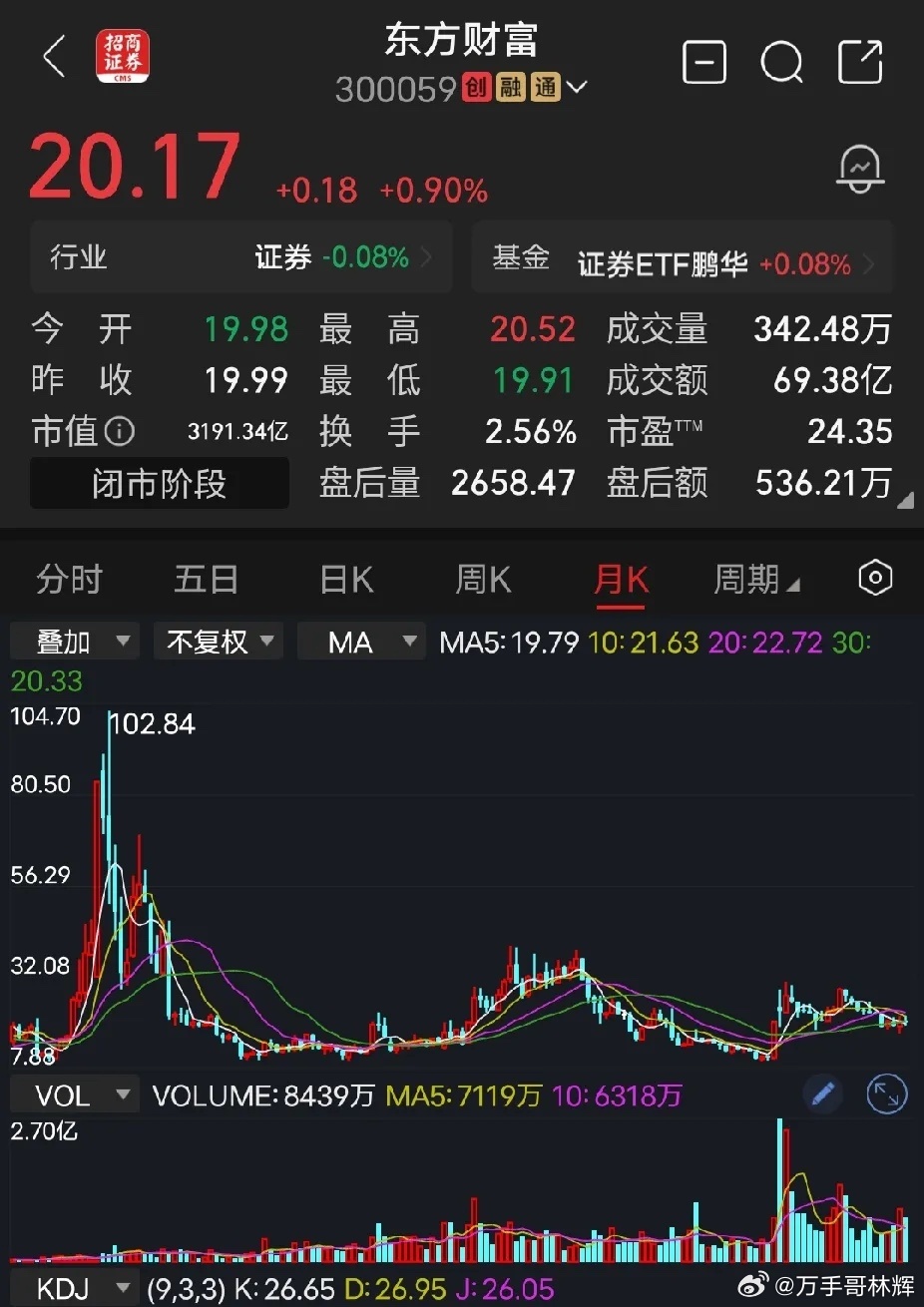 东方财富周五上涨0.9%，收盘价20.17元，市盈率24倍，市值3190亿，百万